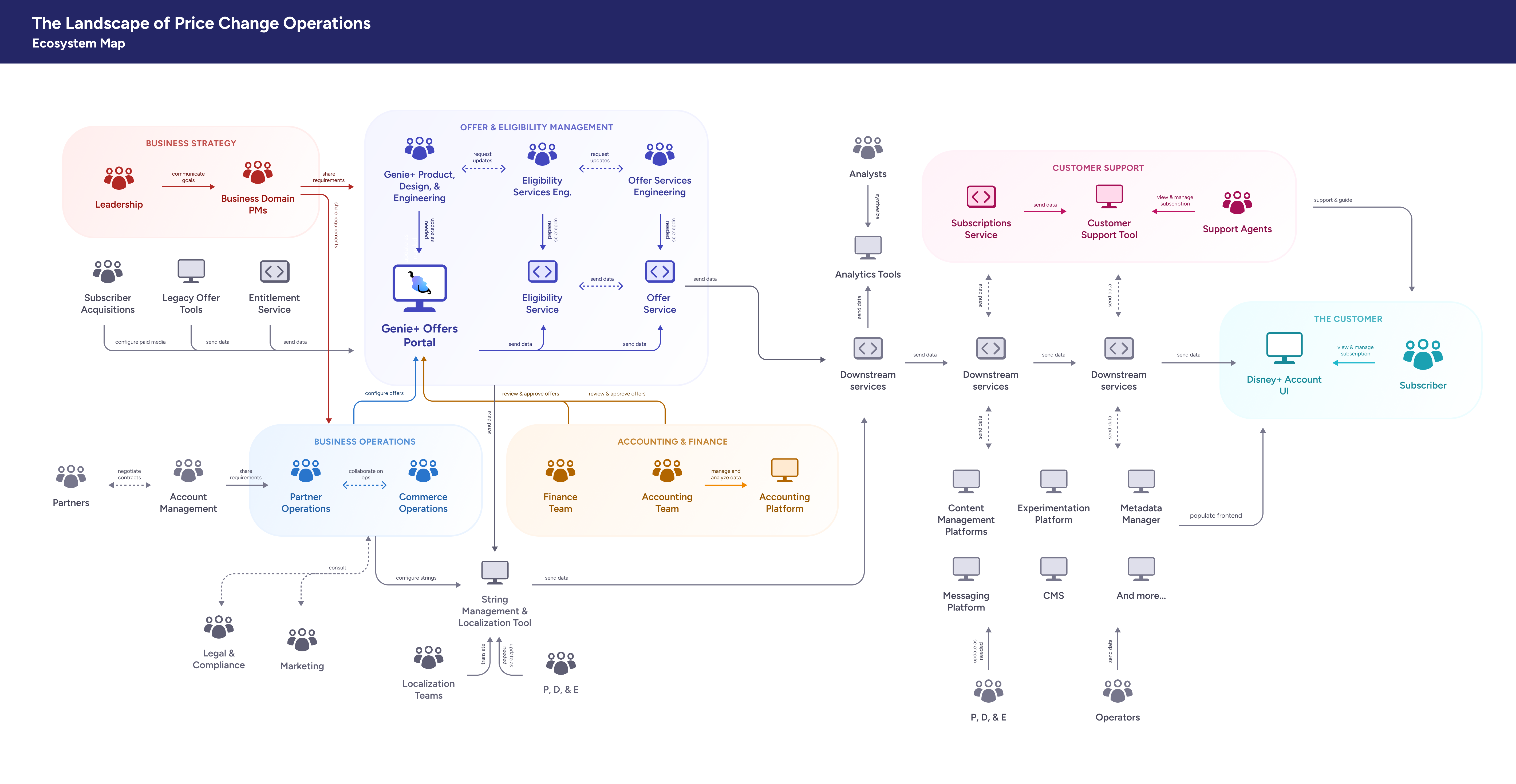 Ecosystem map