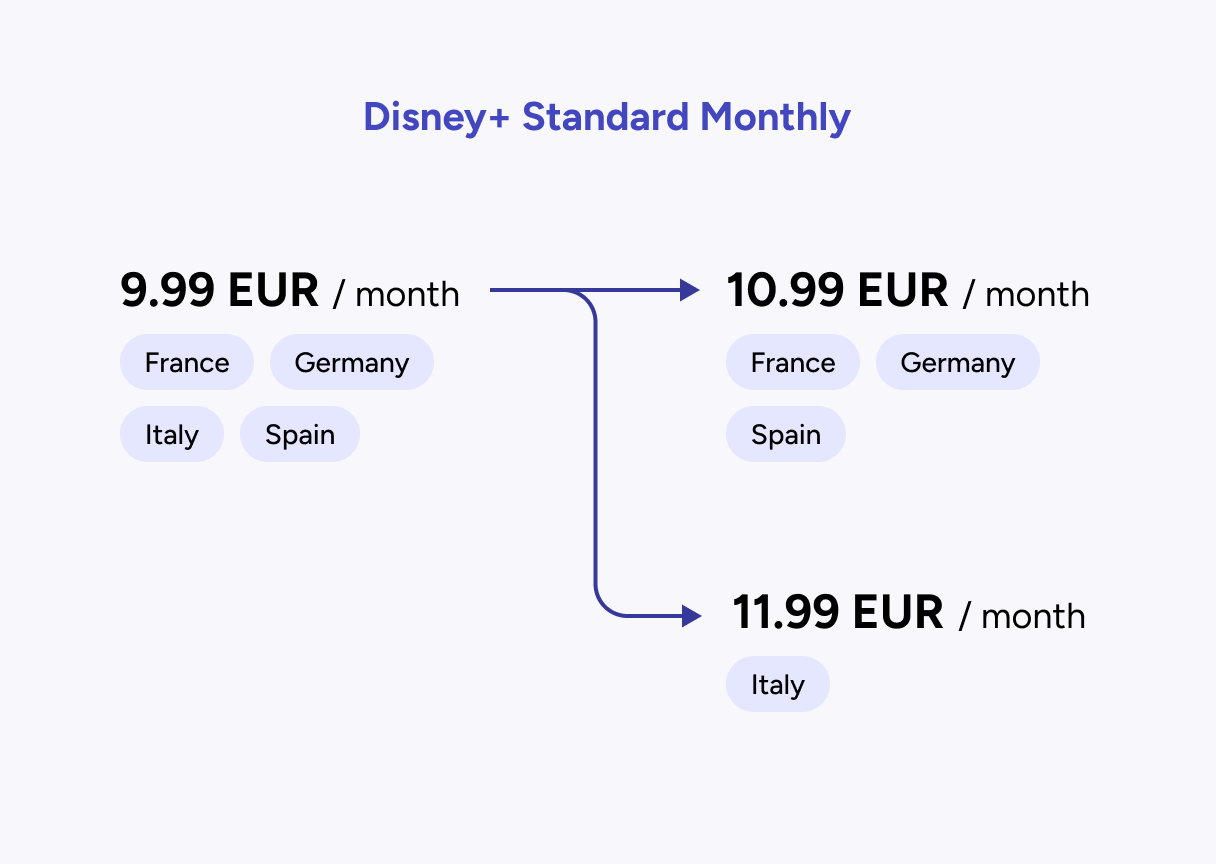 Forking prices edge case