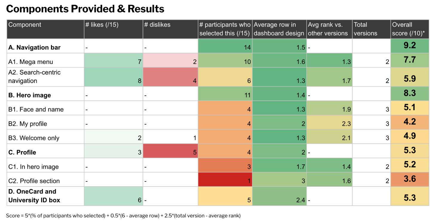 component scores