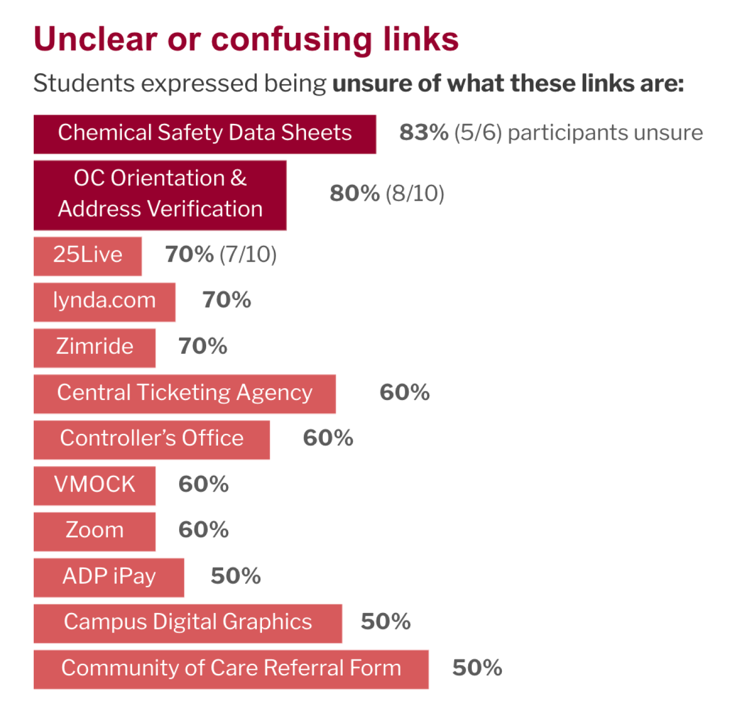 survey results - unclear links