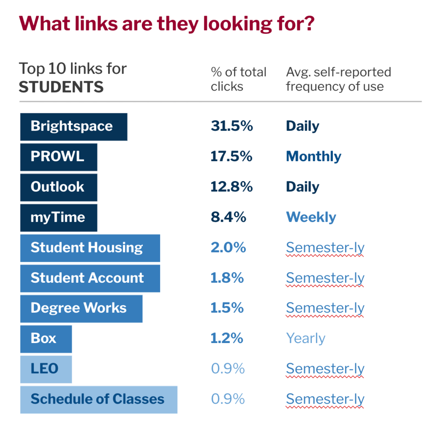 survey results - what links